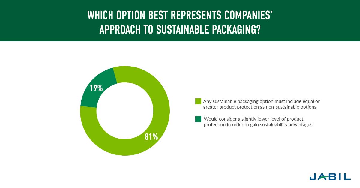 Sustainable Packaging Design: Four Smart Strategies | Jabil